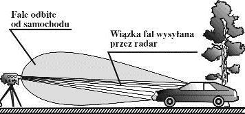 Mikrofale zastosowania w radiolokacji i