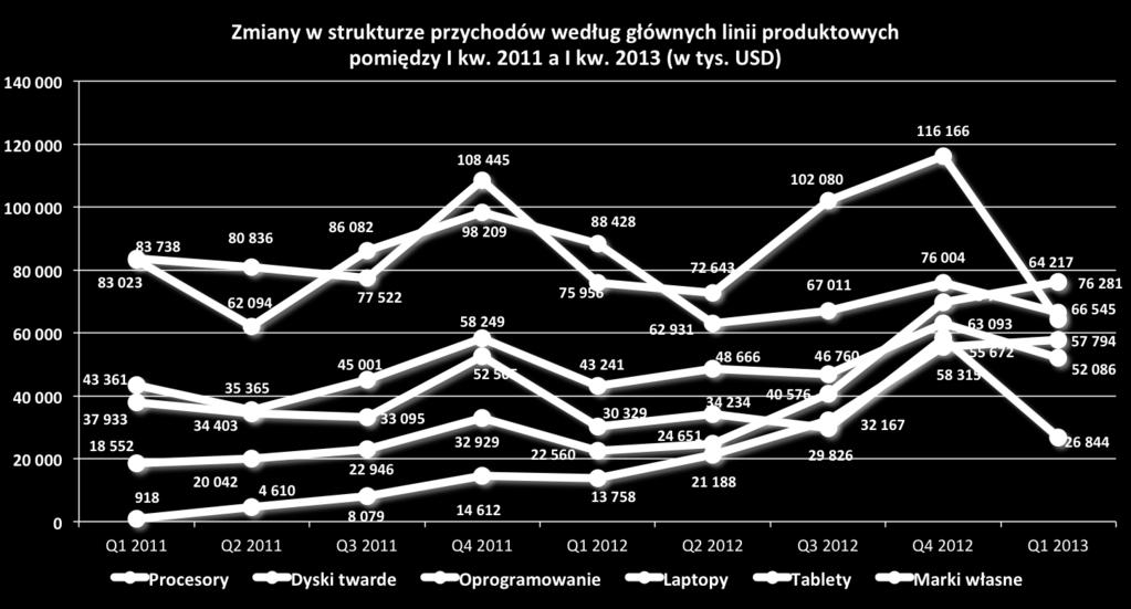 Przychody ze sprzedaży tabletów wzrosły o 320,09% do 57.794 z 13.758 w analogicznym okresie roku. Było to spowodowane głównie znacznie wyższą sprzedażą jednostkową.