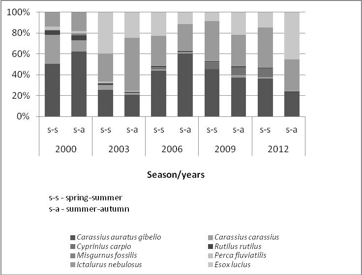 Fish fauna dominance structure in