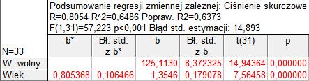 Interpretacja wyników modelowania Ciśn skurcz = 125,11 +