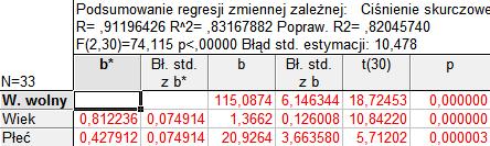 Interpretacja wyników modelowania Ciśn skurcz = 115,09 + 1,366