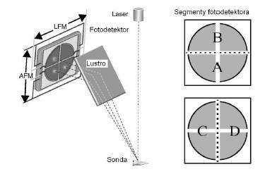 Wzmocniona różnica sygnałów między dolną, a górną połową matrycy umożliwia uzyskanie informacji o odchyleniu dźwigienki sondy. Róznica ta wykorzystywana jest bezpośrednio w trybie kontaktowym AFM.