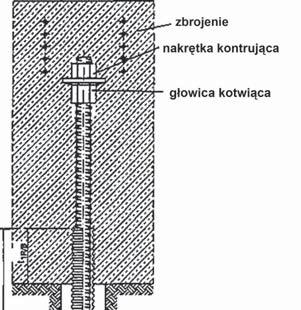 Dwa przykładowe rozwiązanie zamocowania kotwy pod kątem przedstawiono na rys. 8.