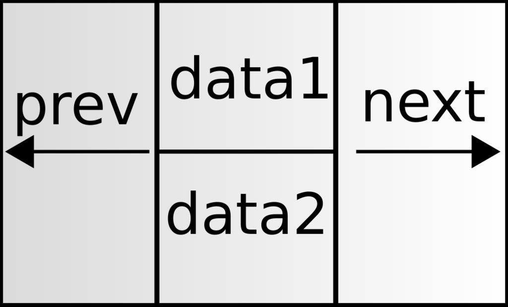 Lista dwukierunkowa Przykład: 1. Zdefiniowanie struktury. struct twodir_element { int data1; int data2; struct twodir_element *next, *prev; ; 2.
