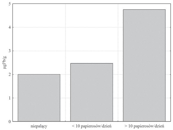 20 A. JURKIEWICZ, D. WIECHUŁA, K. LOSKA In spongy bone of femoral head the content of chromium was higher in non-smokers than in smokers.