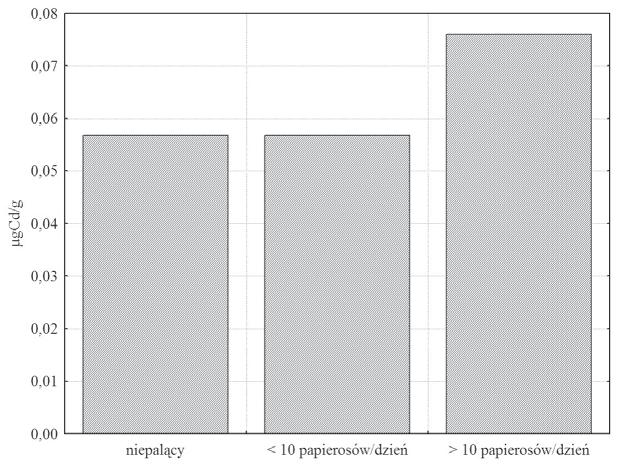 22 A. JURKIEWICZ, D. WIECHUŁA, K. LOSKA not statistically significant. The highest value of correlation coefficient (r = -0.