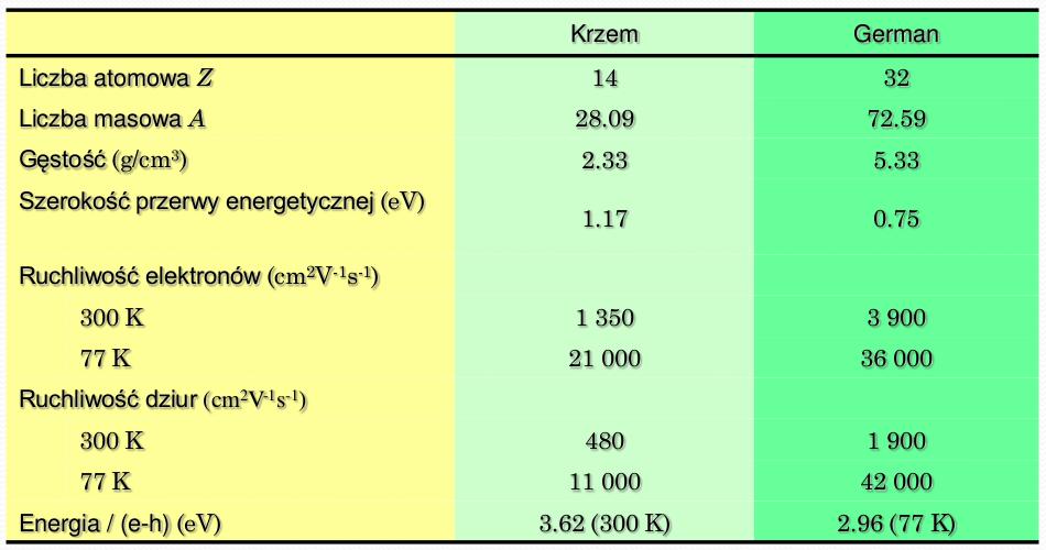 Właściwości krzemu i germanu Źródło: K.