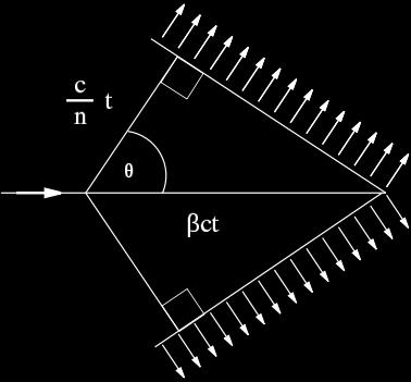 promieniowanie Czerenkowa jest emitowane w kierunku ruchu cząstki kąt Θ wzrasta ze wzrostem β aż do osiągnięcia granicznej wartości dla β 1