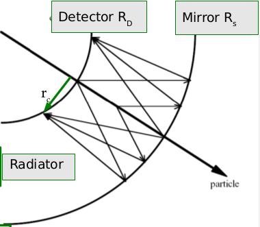 RICH (Ring-imaging Chenenkov Detector) Promień r może być wznaczony w następujący sposób: r = f θ = R 2 2 θ Znając θ można wyznaczyć prędkość, z jaką porusza się cząstka: cos θ =