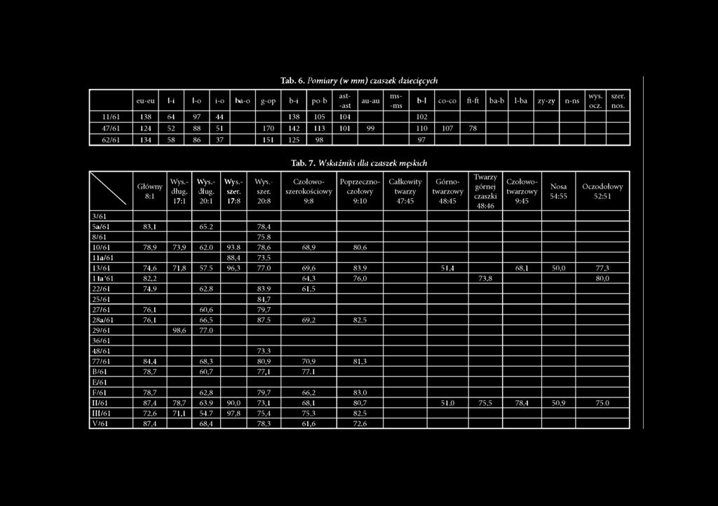 8 Czołowoszerokościowy 9:8 Poprzecznoczołowy 9:10 61 78,9 73.9 62.0 93.8 78,6 68,9 80,6 6 1 88,4 73.