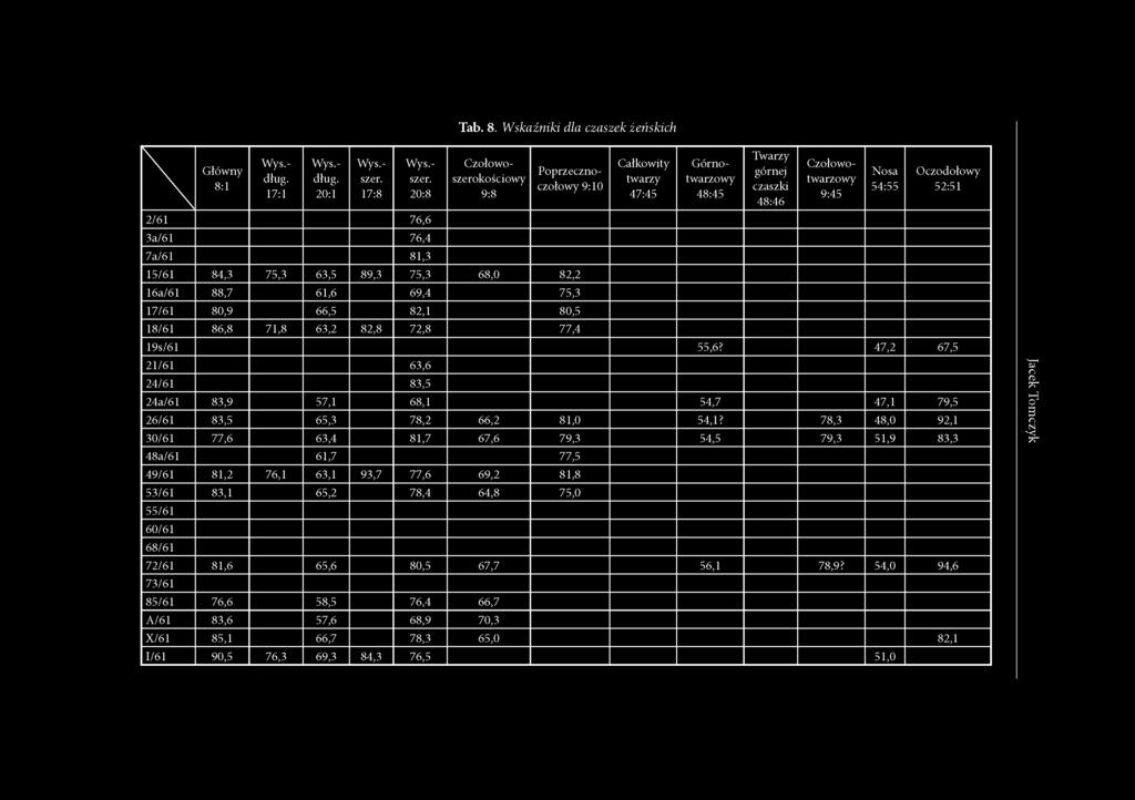 20:8 76,6 76,4 81,3 Czołowoszerokościowy 9:8 Poprzecznoczołowy 9:10 84,3 75,3 63,5 89,3 75,3 68,0 82,2 1 88,7 61,6 69,4 75,3 80,9 66,5 82,1 80,5 86,8 71,8 63,2 82,8 72,8 77,4