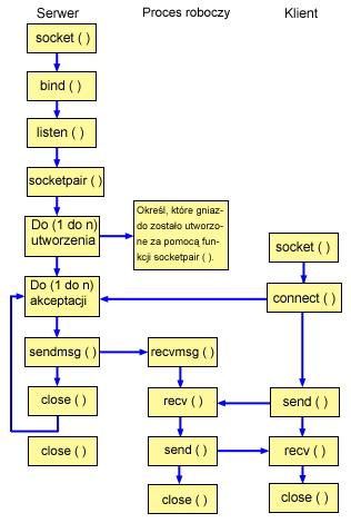 Przykład: przekazywanie deskryptorów między procesami W tych przykładach przedstawiono sposób projektowania programu serwerowego do obsługi połączeń przychodzących za pomocą funkcji API sendmsg() i