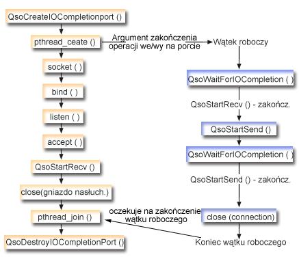 v uchwyt zdefiniowany przez aplikację, przekazany w początkowym żądaniu operacji we/wy.