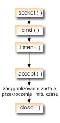 Przebieg zdarzeń w gnieździe: używanie sygnałów z blokowaniem gniazda Poniższa sekwencja wywołań funkcji API przedstawia sposób użycia sygnałów do powiadamiania aplikacji o tym, że gniazdo jest