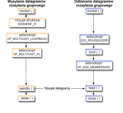 Przebieg zdarzeń w gnieździe: wysyłanie datagramów rozgłaszania Poniżej wyjaśniono sekwencję wywołań funkcji API gniazd, przedstawionych na rysunku.