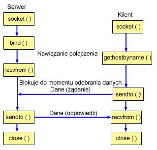 Gniazda bezpołączeniowe zamiast protokołu TCP/IP używają protokołu UDP (User Datagram Protocol).