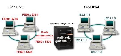 Odsyłacze pokrewne: Korzystanie z rodziny adresów AF_INET6 na stronie 28 Gniazda AF_INET6 zapewniają obsługę 128-bitowych (16-bajtowych) struktur adresów protokołu IP w wersji 6 (IPv6).