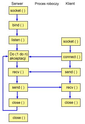 Przykład: korzystanie z asynchronicznych operacji we/wy na stronie 116 Aplikacja tworzy port zakończenia operacji we/wy za pomocą funkcji API QsoCreateIOCompletionPort().