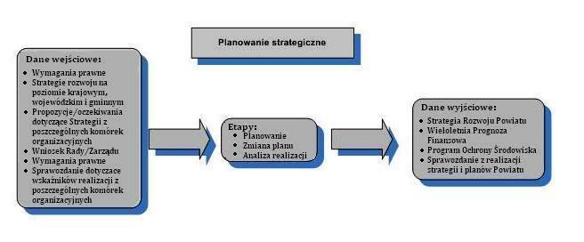 Strona 11 z 41 Proces Kontrola i sprawozdawczość (II.00.00/AW) Celem procesu jest prowadzenie nadzoru nad komórkami organizacyjnymi Urzędu, jednostkami organizacyjnymi powiatu oraz innymi podmiotami.