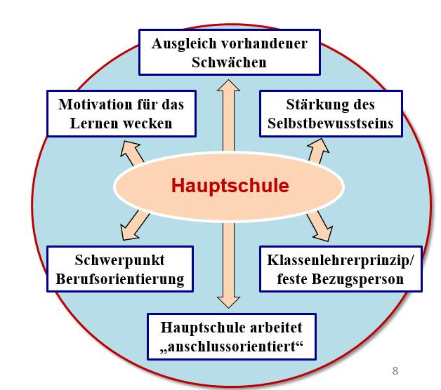 Hauptschule W taki sposób