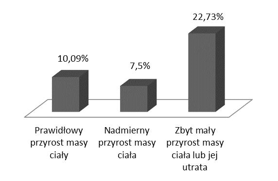 ZAGROŻENIE ŻYCIA I ZDROWIA CZŁOWIEKA Tab.VII. Częstość występowania cukrzycy ciążowej i PIH w zależności od przyrostu masy ciała w ciąży kontrolnej badanej Prawidłowy przyrost m.c. Nadmierny przyrost m.