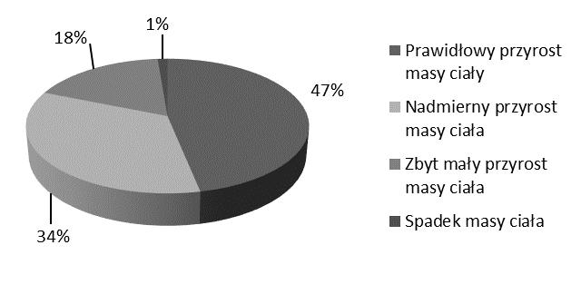 ZAGROŻENIE ŻYCIA I ZDROWIA CZŁOWIEKA ciała był zbyt duży (34%), u 42 zbyt mały (18%), a 3 schudły w trakcie trwania ciąży ciąży (1%).