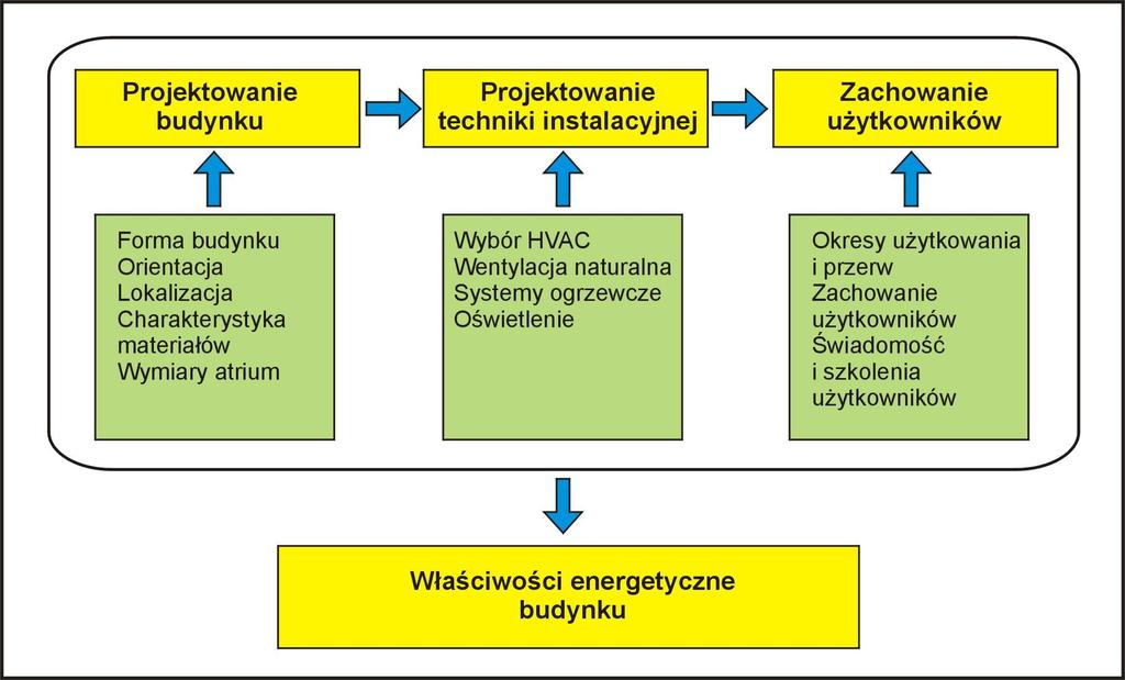 Elementy wpływające na właściwości energetyczne