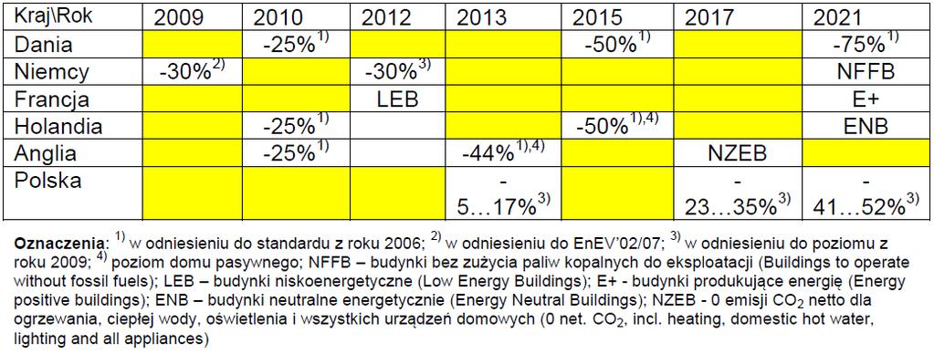 Krajowe plany realizacji budynków nzeb w wybranych krajach UE Wdrożenie