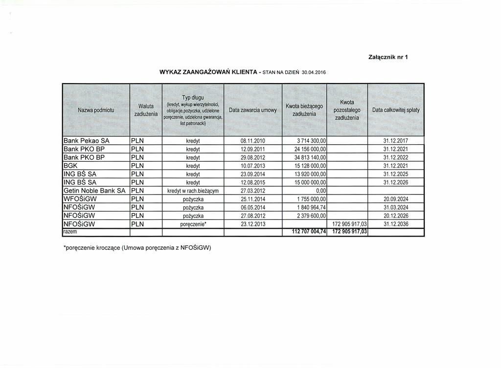 Załącznik nr 1 WYKAZ ZAANGAŻOWAŃ KLIENTA - STAN NA DZIEŃ 30.04.2016,o.