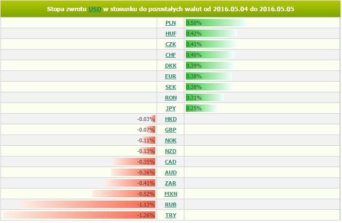 czwartek, 5 maja 2016 11:34 Marek Rogalski Główny analityk walutowy m.rogalski@bossa.