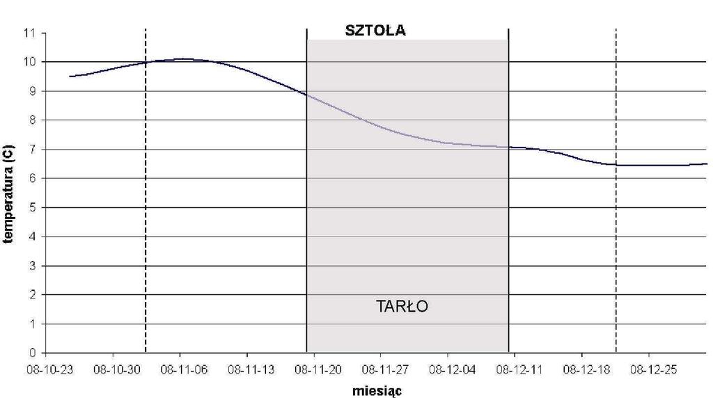 Pomiary temperatury W czasie prowadzonej inwentaryzacji gniazd tarłowych wykonywano pomiary
