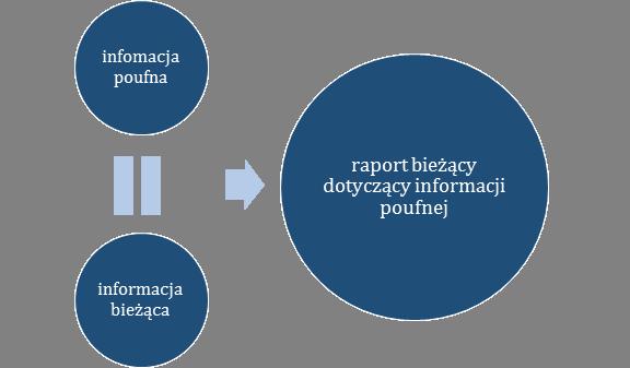 W przypadku gdy Spółka zidentyfikuje daną informację jednocześnie jako informację bieżącą oraz poufną, powinna niezwłocznie opublikować raport bieżący w oparciu o informację poufną.