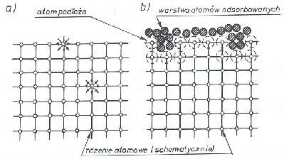 Adsorpcja: a) schemat sił powierzchniowych