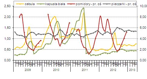 Senga sengana, II klasy, niekalibrowanych) w dwóch pierwszych dekadach maja bieżacego roku wynosiła 1,55 euro/kg, i była o 1,3% niższa niż średnio w kwietniu, a także o 3,1% niż przeciętnie w marcu.