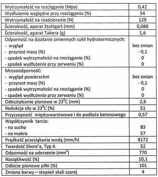 1. Certyfikat IAAF. 2. Aktualne badania na zgodność z normą PN-EN 14877:2014. 3. Rekomendacja techniczna ITB. 4. Karta techniczna oferowanej nawierzchni potwierdzona przez jej producenta. 5.