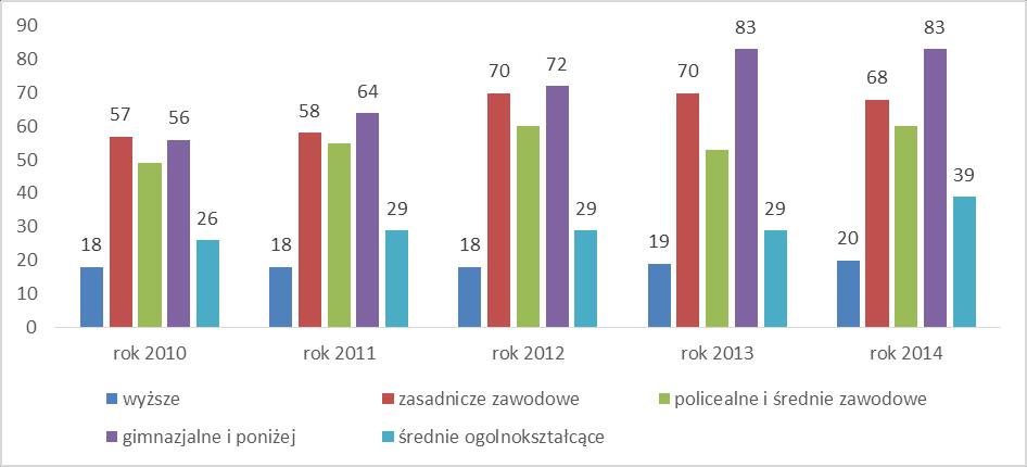 Poważnym problemem gminy Czernice Borowe (w tym przede wszystkim obszarów wskazanych jako zdegradowane) jest wysoki udział osób młodych, w przedziale wiekowym 8-34 lata. Na koniec 4 r.