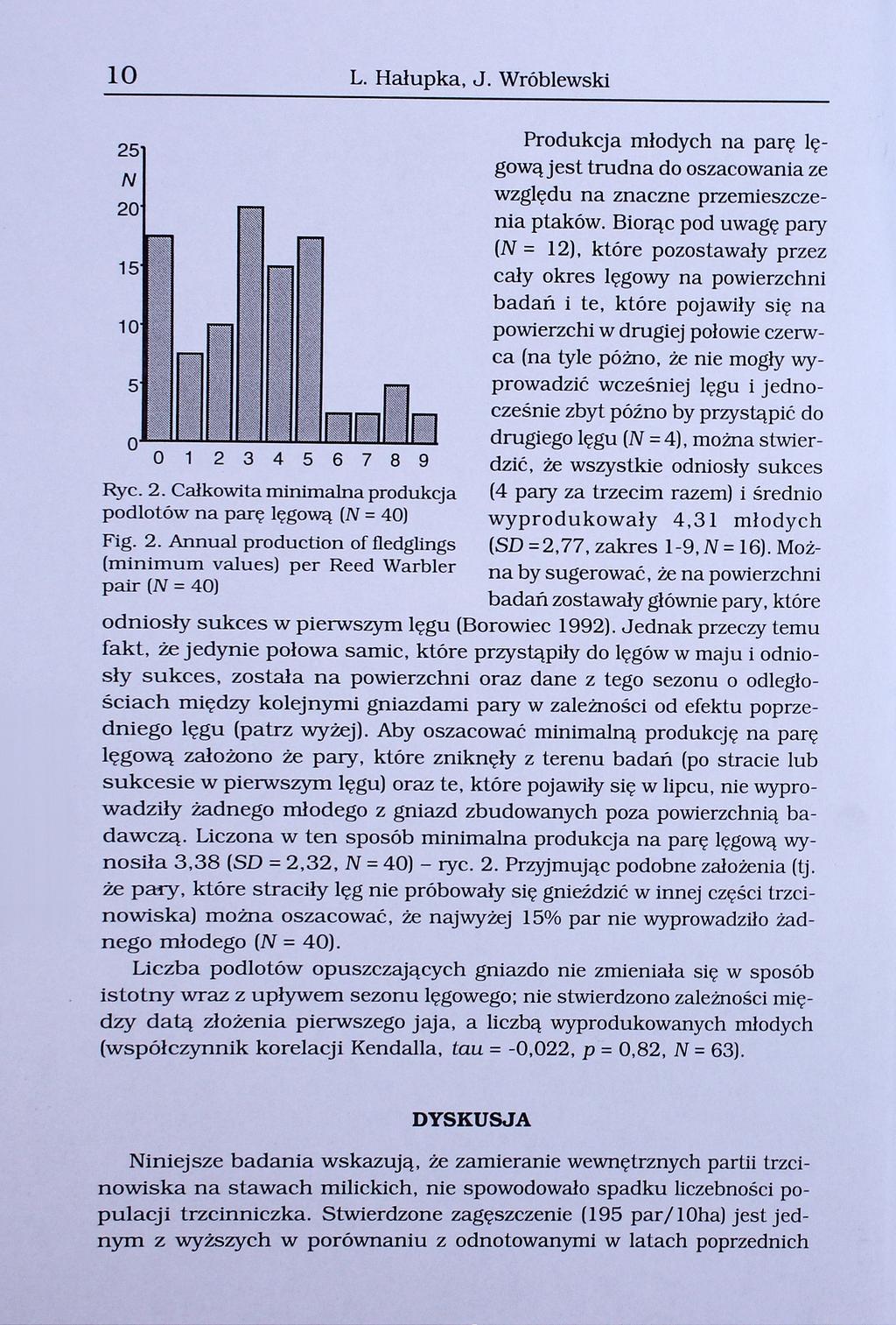 10 L. Hałupka, J. Wróblewski Produkcja młodych na parę lęgową jest trudna do oszacowania ze względu na znaczne przemieszczenia ptaków.