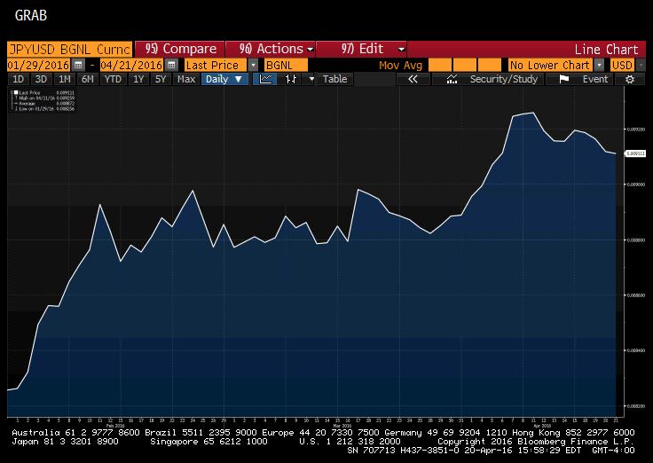 Jen japoński po interwencji Banku Japonii Źródło: Bloomberg Ostatnie wzrosty na polskiej giełdzie w dużej mierze wynikają z napływu kapitałów do rynków wschodzących, w których koszyku jesteśmy.