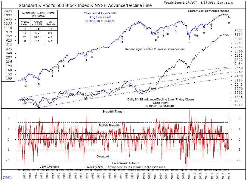 Poniżej wykres autorstwa Ned Davis Research. W górnej części (linia niebieska) pokazany jest indeks S&P 500 za okres ponad 40 lat.