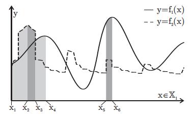 Kompromis 2 optimum Pareto Optimum w sensie Pareto Element x X jest