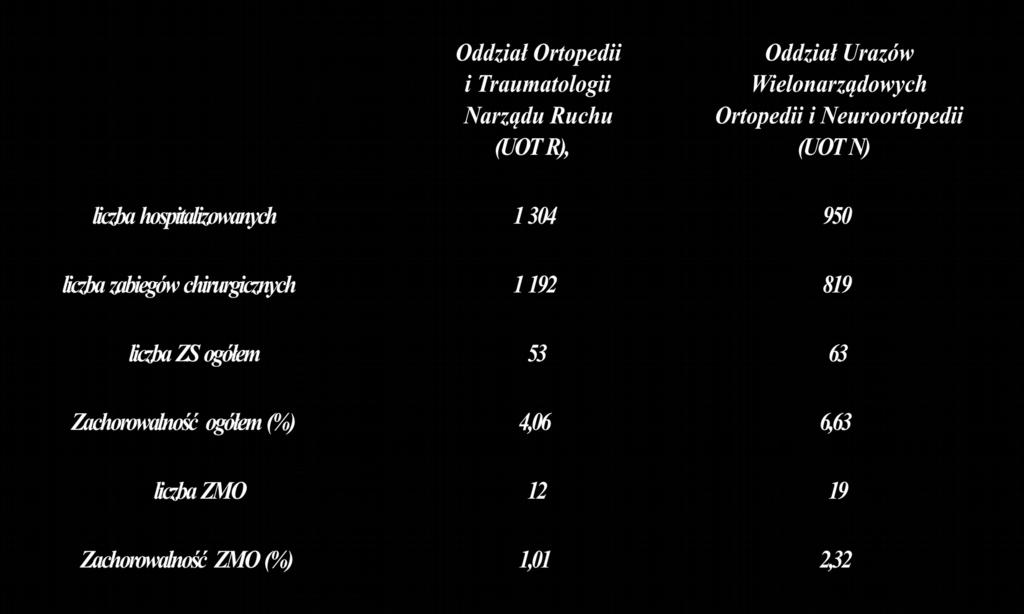 operowanego (ZMO). Średni czas pobytu pacjenta z ZS 21,5 dnia, a ze ZMO 24,75 dnia.