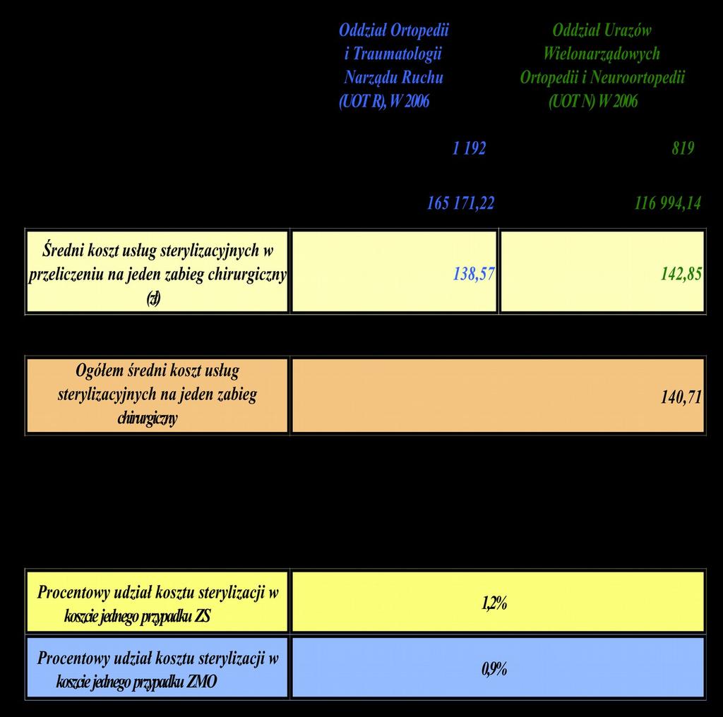 Koszty usług sterylizacyjnych w odniesieniu do zabiegów operacyjnych w oddziałach urazowo-ortopedycznych Średni koszt usług sterylizacyjnych w odniesieniu do jednego zabiegu chirurgicznego, który dla