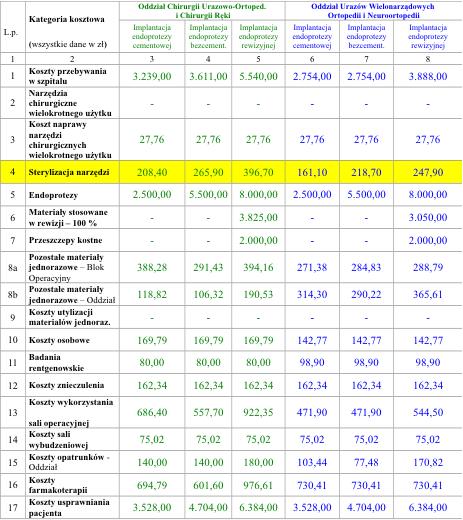 ANALIZA KOSZTÓW CAŁKOWITEJ PIERWOTNEJ ALLOPLASTYKI STAWU BIODROWEGO.