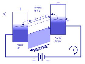 Efekt Peltiera Jeżeli pod wpływem pola elektrycznego w półprzewodniku płynie prąd, to unoszeniu nośników towarzyszy unoszenie energii termicznej (efekt