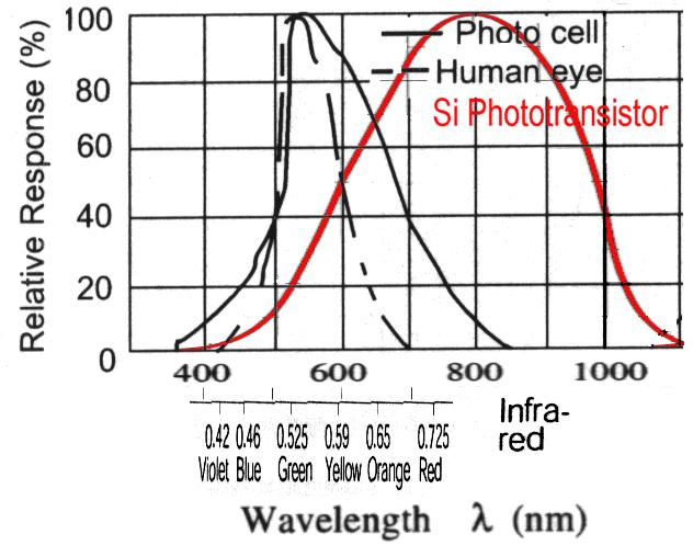 Fotorezystory Charakterystyka widmowa fotorezystora