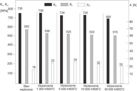 Zmiana w a ciwo ci wytrzyma o ciowych stali T23 po wy arzaniu w temperaturze 550 o C Fig. 4.