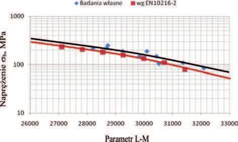 110 Janusz Dobrza ski i in. Prace IM 2 (2015) Tabela 2. Warto ci wytrzyma o ci na pe zanie stali T23 w zale no ci od czasu i temperatury badania wg bada w asnych i danych literaturowych Table 2.