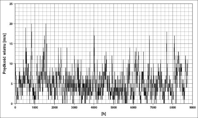 Str. Rynek Energii energetycznego [7]. Występowaniu stanu niezdatności do produkcji energii z powodu prędkości wiatru wykraczającej poza wartości użyteczne.