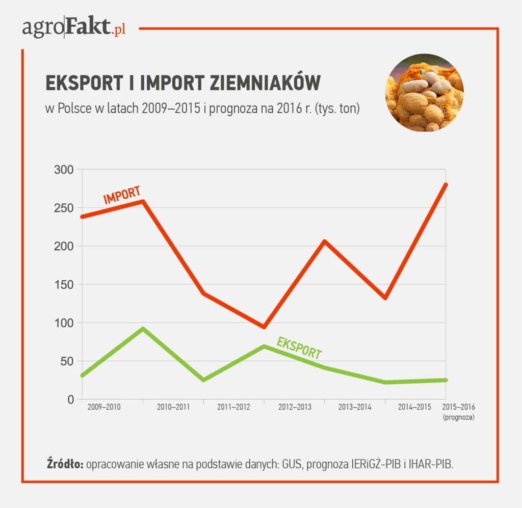 .pl https://www..pl Jak w ostatnim czasie kształtował się import i eksport polskich ziemniaków?
