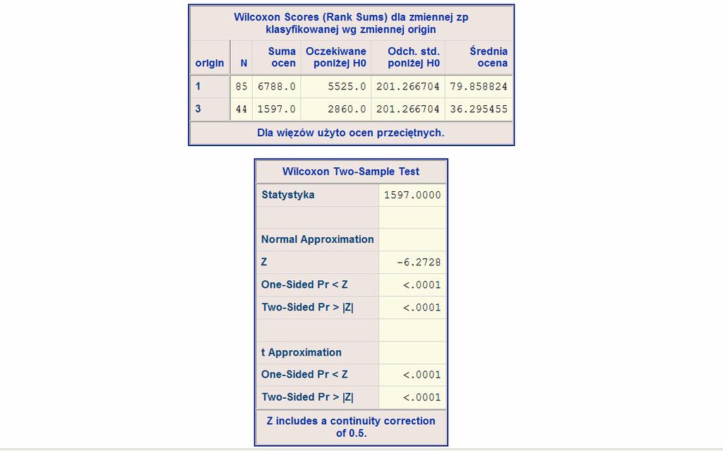 Ponieważ p-value przyjmuje wartości mniejsze od 0.